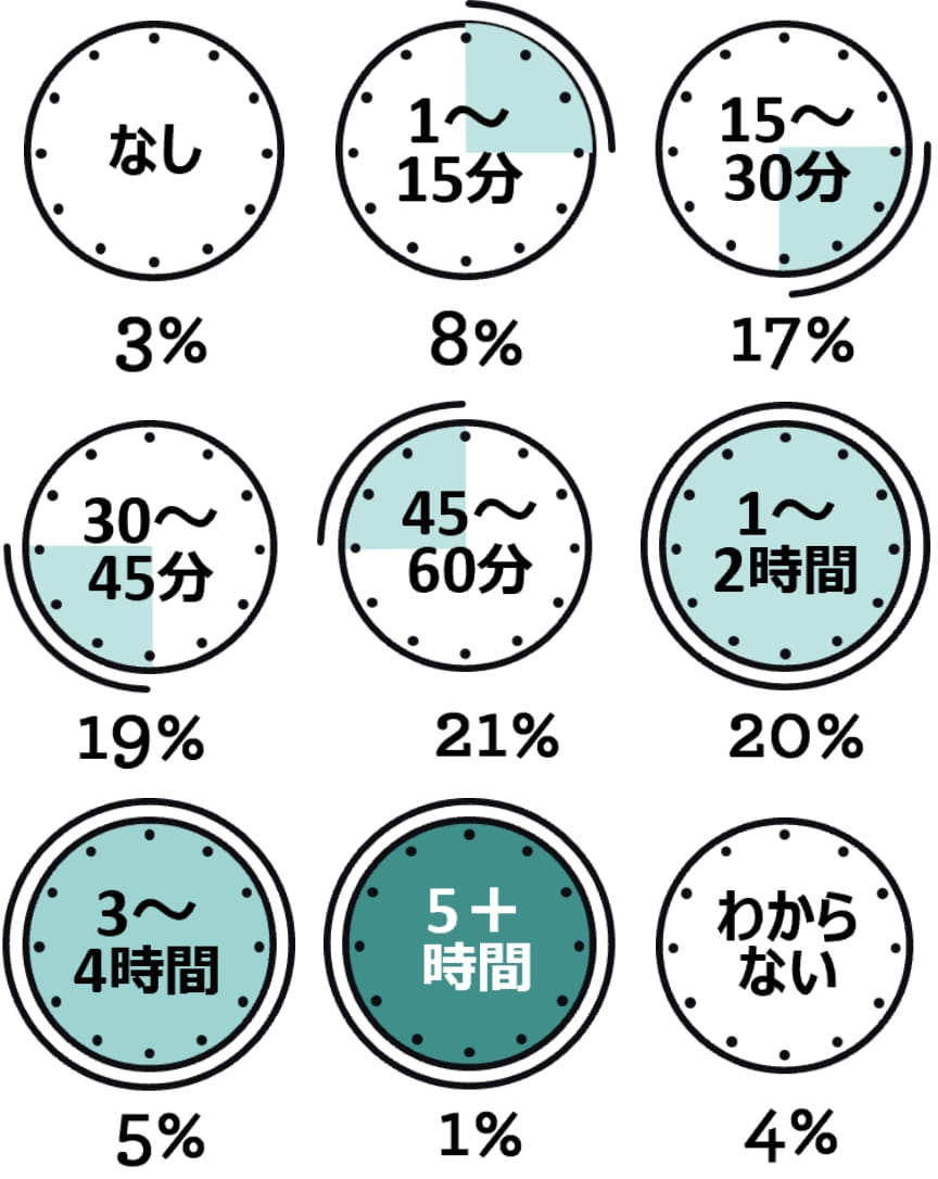 AIの活用で節約できた1日当たりの時間